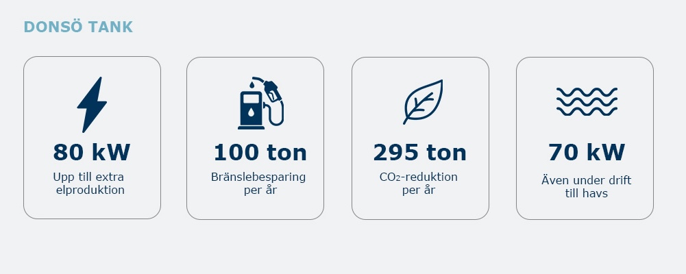 Energieffektivisering med ORC-modulerSveadiesel levererade ORC-moduler som m&ouml;jligg&ouml;r energi&aring;tervinning fr&aring;n spillv&auml;rme och f&ouml;rb&auml;ttrar energieffektiviteten ombord p&aring; Dons&ouml; Tanks fartyg.&rdquo;L&ouml;sningen passar perfekt in i v&aring;ra fartyg.&rdquo; - Dons&ouml; TankL&auml;s hela projektet h&auml;r!
